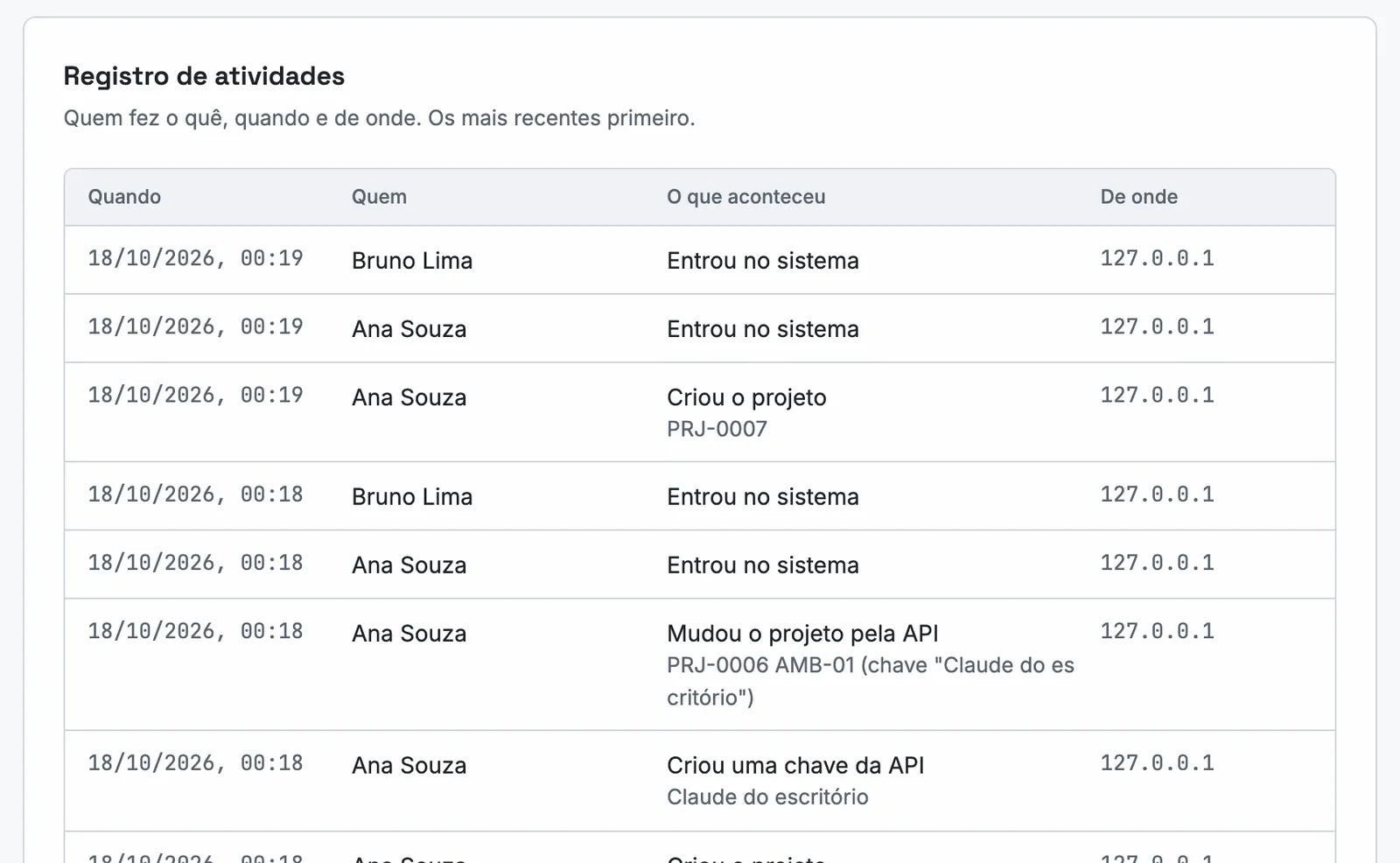 Registro de atividades da empresa: quando, quem, o que aconteceu (entrou no sistema, criou o projeto, criou uma chave da API, mudou o projeto pela API) e de onde.